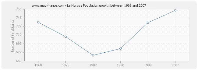 Population Le Horps
